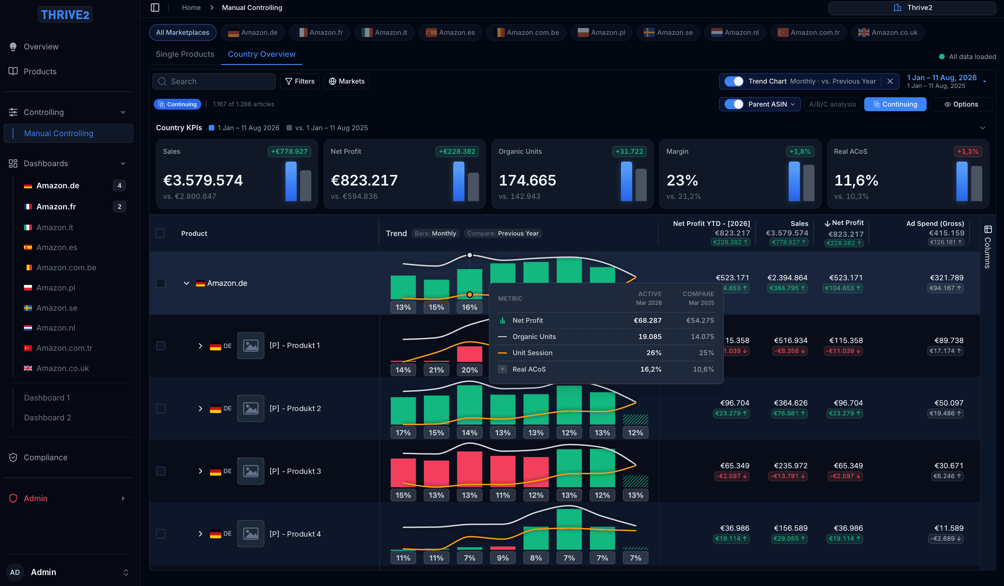 Thrive2 Country Overview - profit, margin and ACoS per marketplace